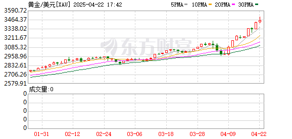 凯狮优配 黄金势如破竹攻克3500：美元霸权的夕阳晚钟敲响？