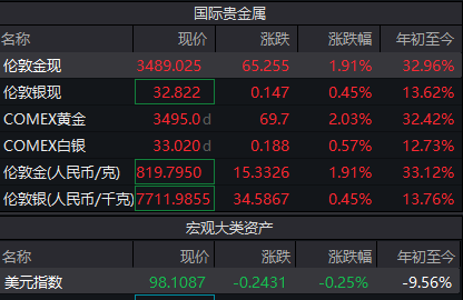 益通网 还在大涨！金价如火箭般狂飙 目标4000美元？