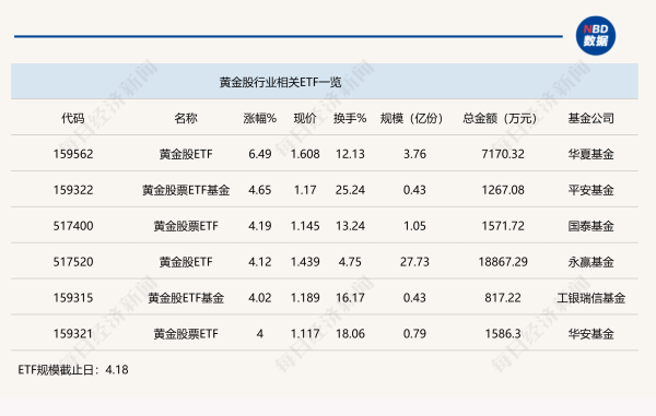 贝格富配资 行业ETF风向标丨金价持续“狂飙”，黄金股ETF半日涨幅超6%