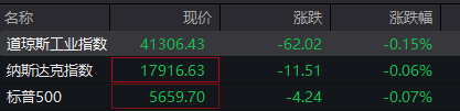 聚盈策略 滚动更新丨美国三大股指全线转跌 特斯拉涨超7%