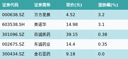 大唐资本 ETF最前线 | 华安中证细分医药ETF(512120)下跌0.47%，CRO/CMO主题走弱，万方发展上涨3.2%