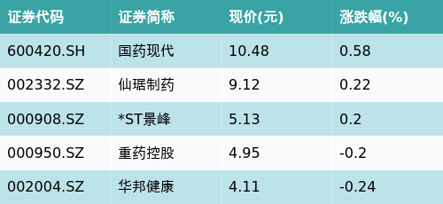 金牛速配 ETF最前线 | 汇添富国证生物医药ETF(159839)下跌0.6%，辅助生殖主题走弱，国药现代上涨0.58%