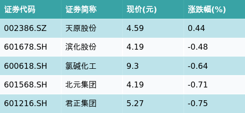 富豪配资 ETF最前线 | 化工ETF(159870)下跌0.72%，氯碱主题走弱，天原股份上涨0.44%