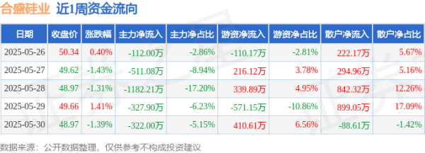 奇侠优配 本周盘点（5.26-5.30）：合盛硅业周跌2.33%，主力资金合计净流出2455.19万元