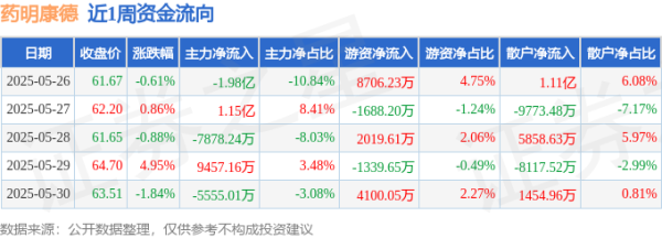 上上策 本周盘点（5.26-5.30）：药明康德周涨2.35%，主力资金合计净流出1.24亿元