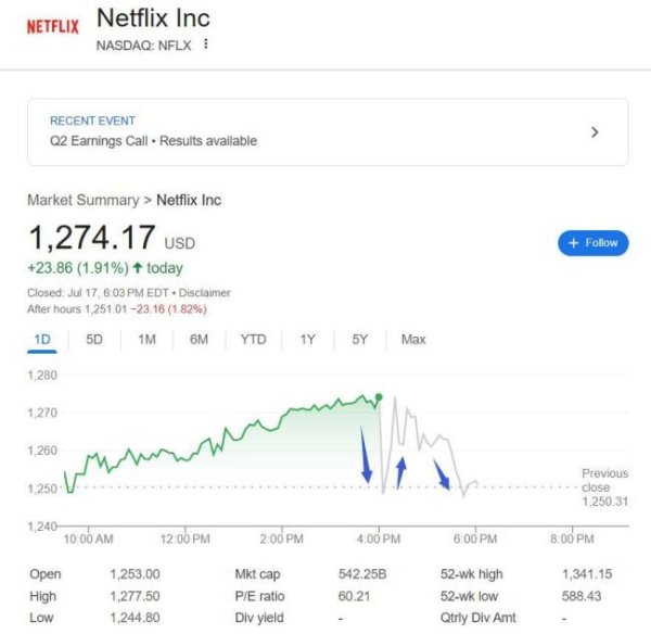 金鼎配资  弱美元助奈飞“淡季”不淡，Q2利润增超40%再创新高，上调全年指引 流媒体巨头持续增长