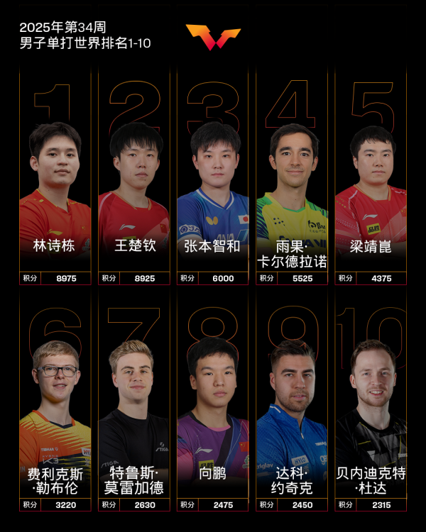 君盈配资 国际乒联发布最新世界排名，孙颖莎连续162周世界第一