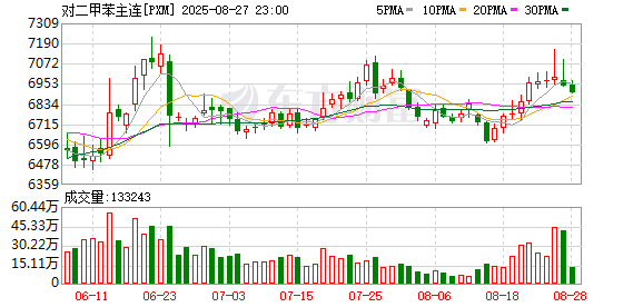 七星配资  PX期货周涨4.36% 冠绝商品 机构看多短期韧性