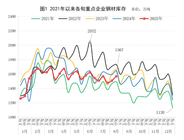赚配网 中钢协：8月中旬重点统计钢铁企业钢材库存量1567万吨