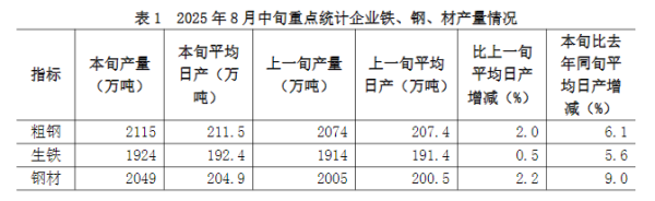 宝利配资 中钢协：8月中旬重点统计钢铁企业共生产粗钢2115万吨