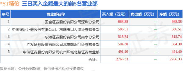 钱掌柜配资 8月14日*ST精伦(600355)龙虎榜数据